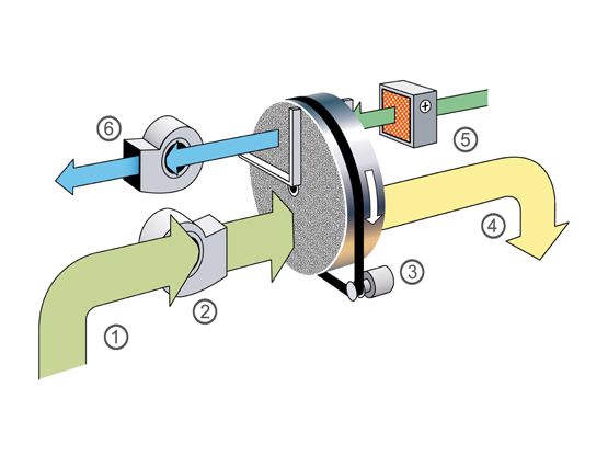 Prinzpien Adsorptionstrockner DST