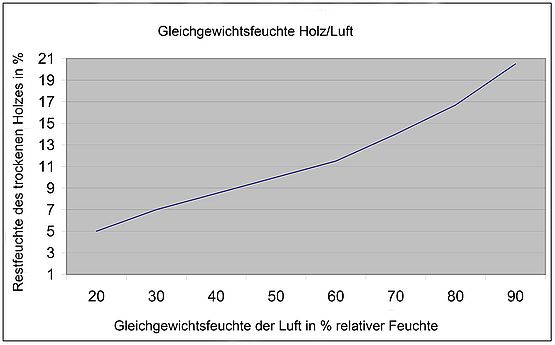 Gleichgewichtsfeuchte Holz Luft