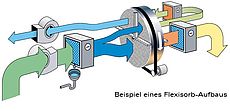 Aufbau: drückender gemeinsamer Ventilator, Vorkühlung, Adsorptionstrocknung, Nachkühlung (Luftfilter sind nicht dargestellt)