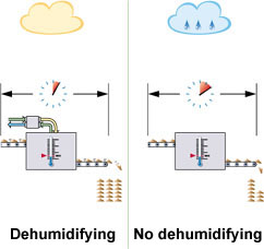 Luftentfeuchtung Produktion